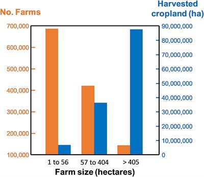 Confronting Barriers to Cropping System Diversification